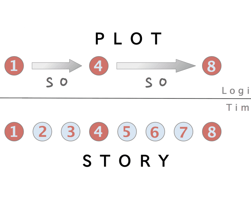 Plot v story 845x684 - بلاگ